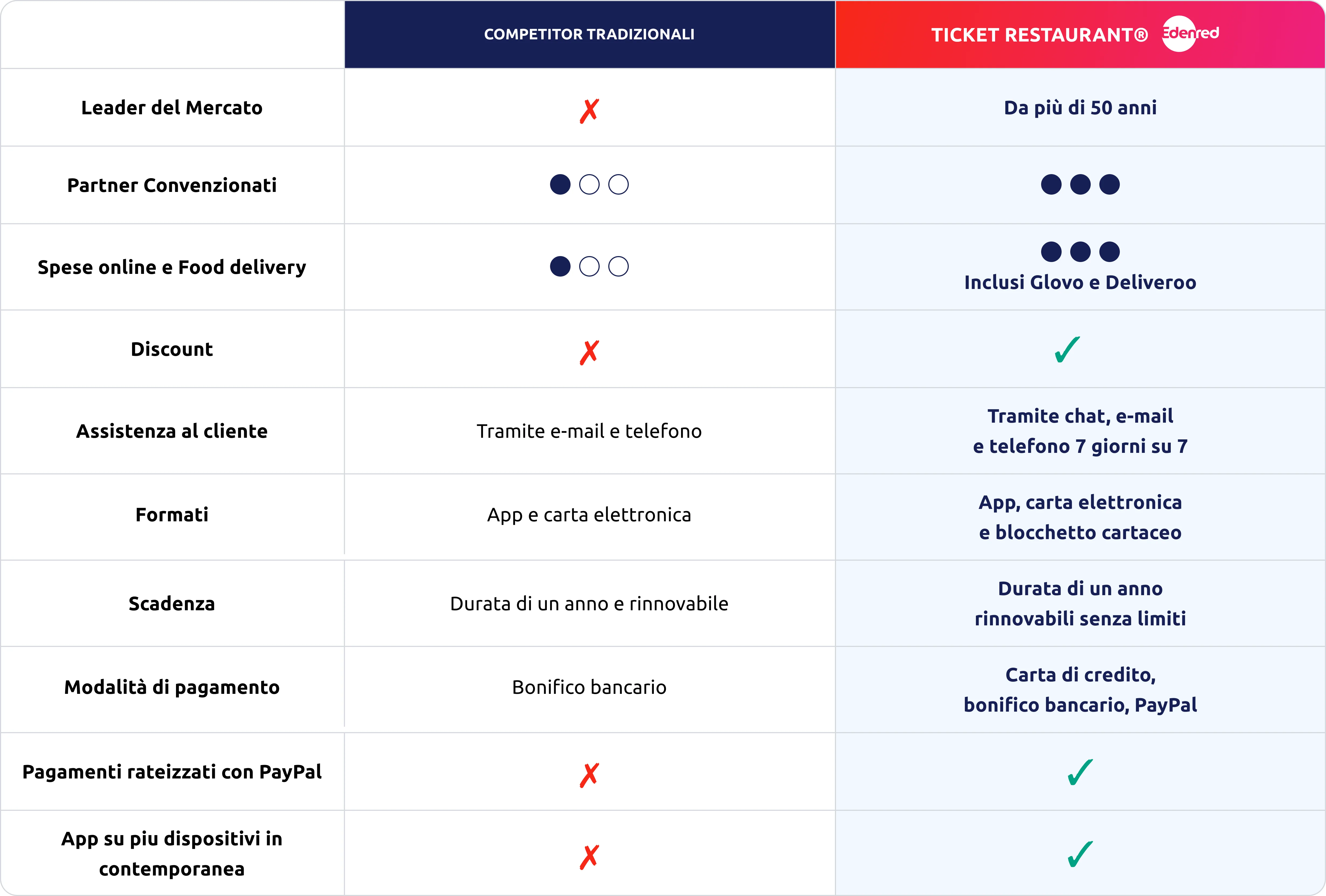 tabella che mostra i vantaggi rispetto ai competitor tradizionali